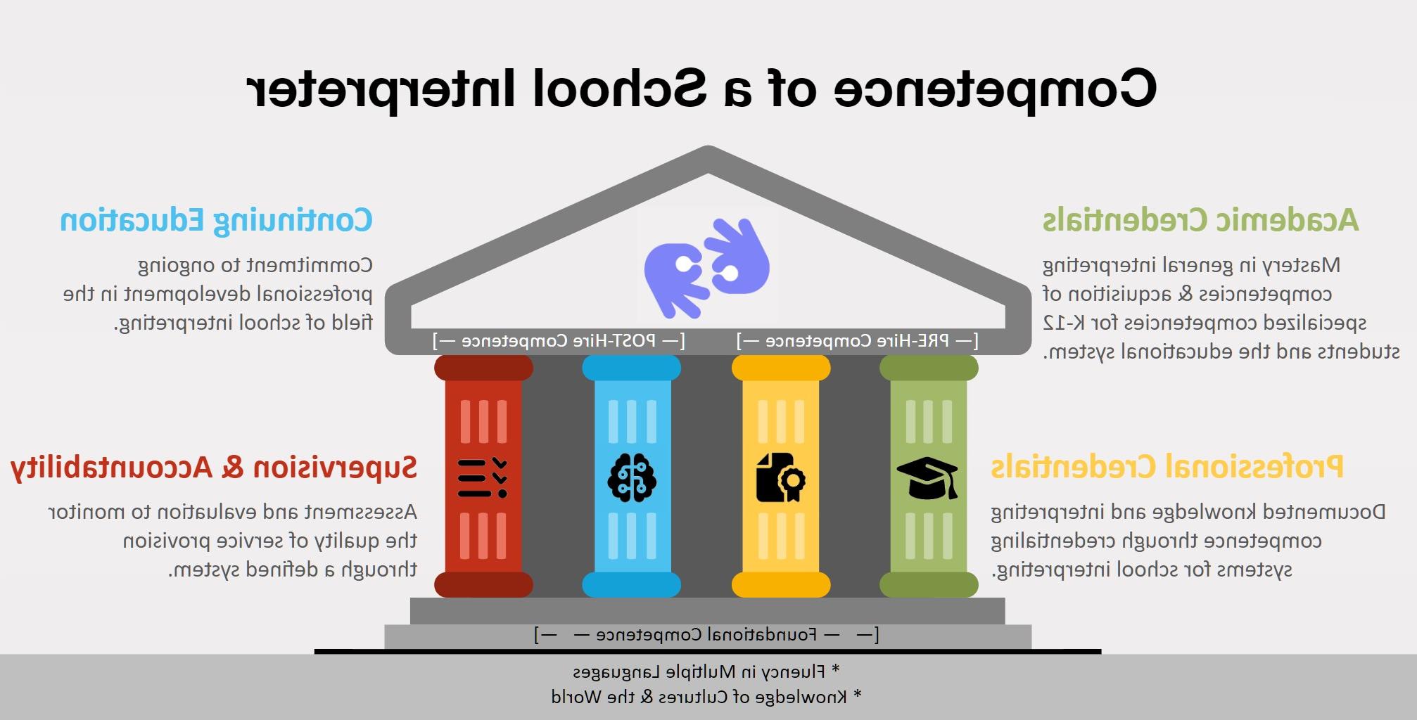 Diagram showing the four pillars to school interpreting